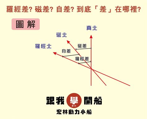 羅經差|磁羅經:分類,組成,安裝,注意事項,